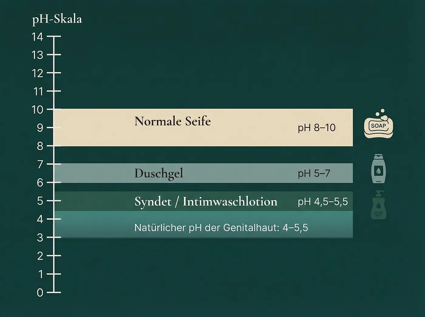 Balkendiagramm pH-Skala 0–14: Normale Seife bei pH 8–10, Duschgel bei 5–7, Syndet/Intimwaschlotion bei 4,5–5,5