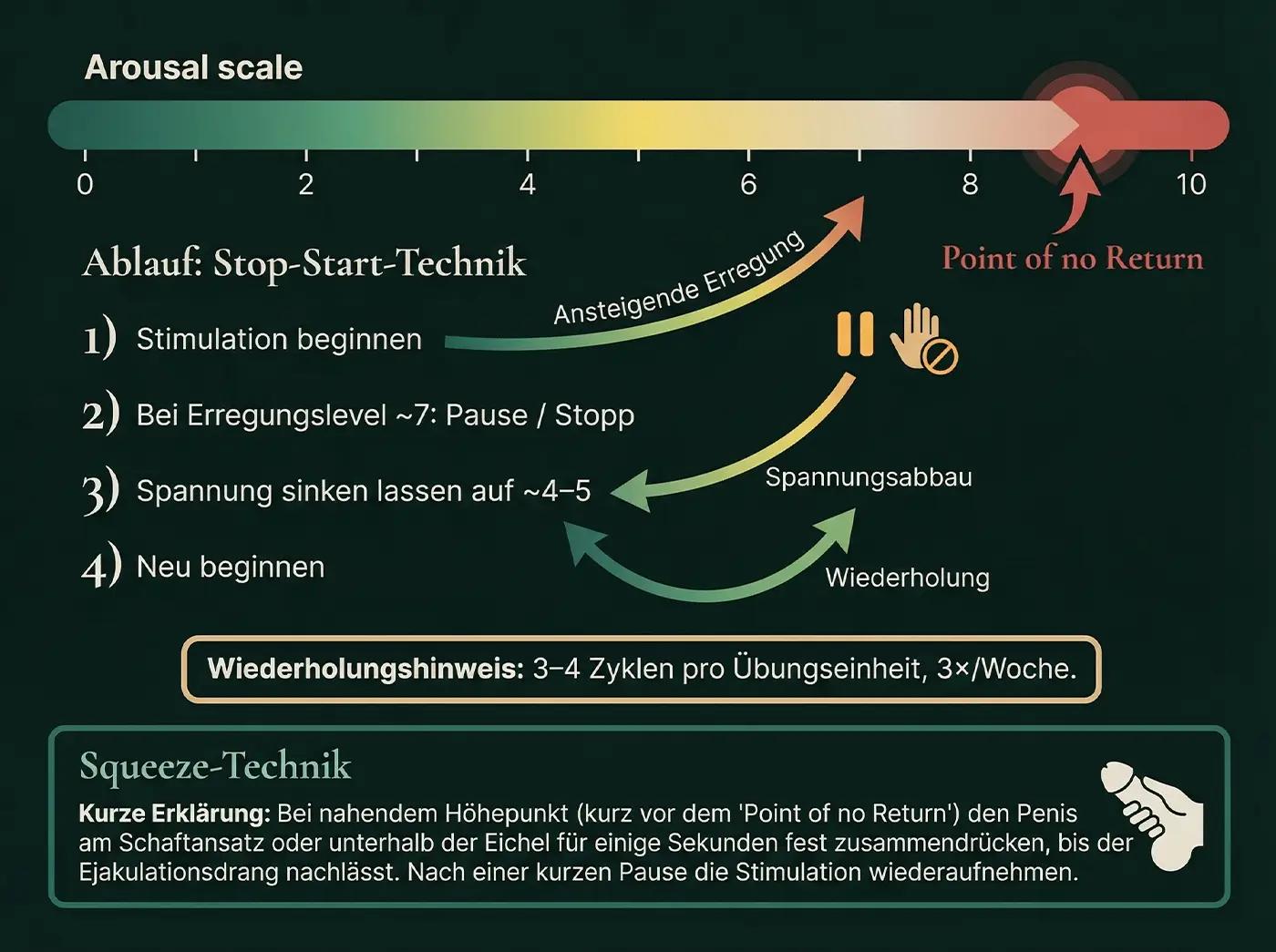 Infografik Stop-Start-Technik: Erregungsskala 0–10 (grün→rot), 4-Schritte-Ablauf mit Pause bei Level ~7, Rückkehr auf ~4–5; plus Squeeze-Technik-Erklärung unten